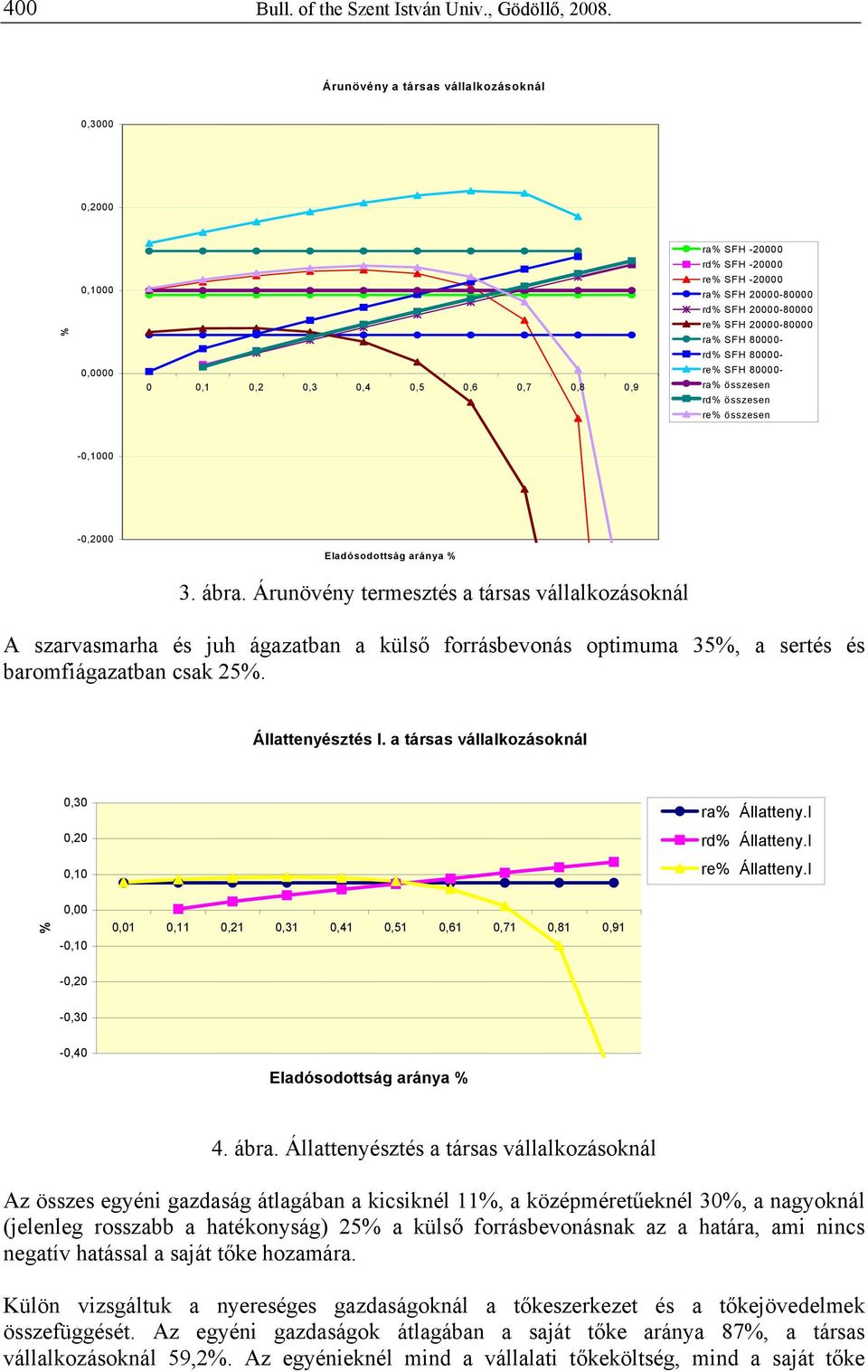 20000-80000 ra% SFH 80000- rd% SFH 80000- re% SFH 80000- ra% összesen rd% összesen re% összesen -0,1000-0,2000 Eladósodottság aránya % 3. ábra.