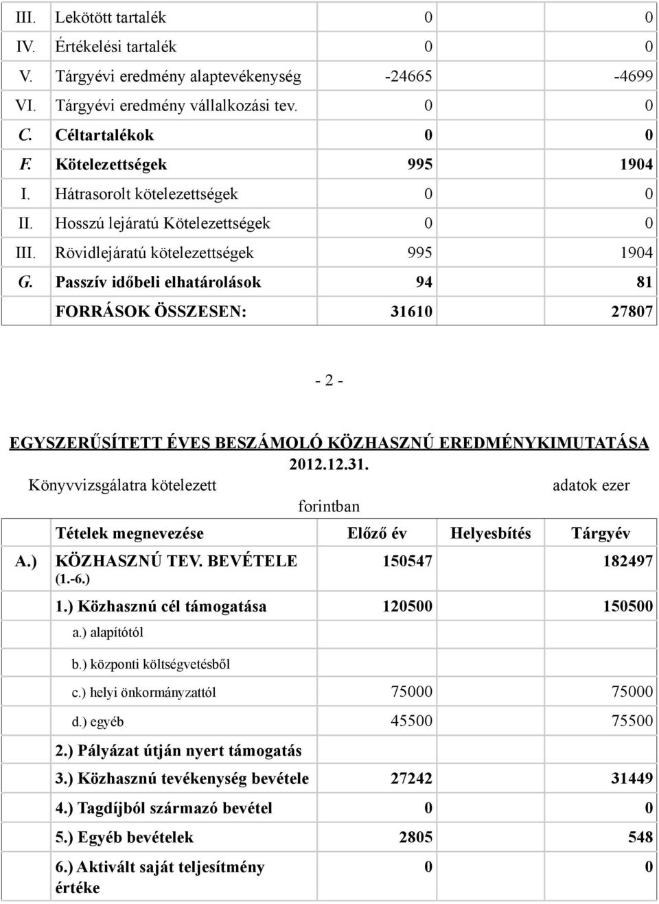 Passzív időbeli elhatárolások 94 81 FORRÁSOK ÖSSZESEN: 31610 27807-2 - EGYSZERŰSÍTETT ÉVES BESZÁMOLÓ KÖZHASZNÚ EREDMÉNYKIMUTATÁSA 2012.12.31. Könyvvizsgálatra kötelezett adatok ezer forintban A.