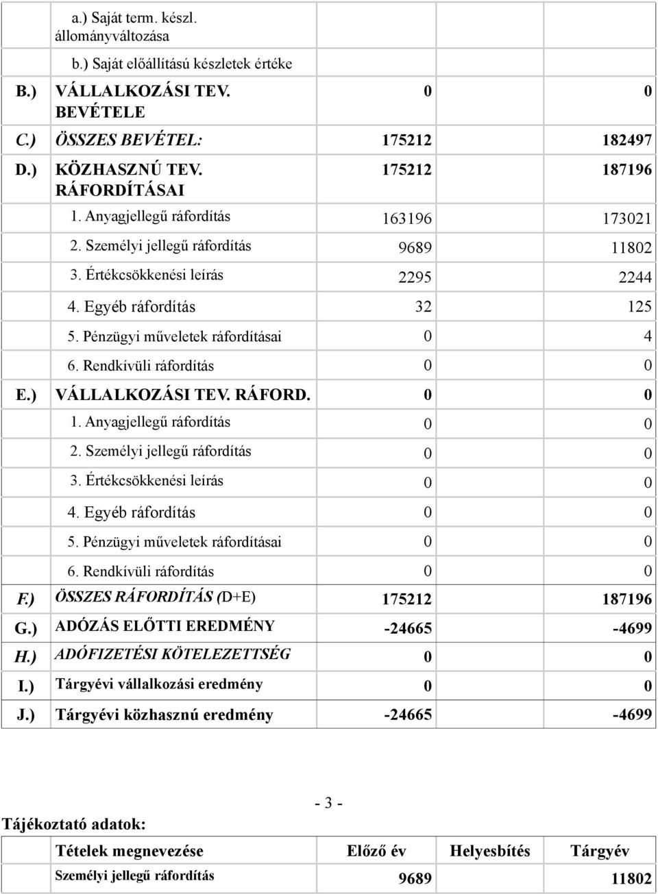 Rendkívüli ráfordítás 0 0 E.) VÁLLALKOZÁSI TEV. RÁFORD. 0 0 1. Anyagjellegű ráfordítás 0 0 2. Személyi jellegű ráfordítás 0 0 3. Értékcsökkenési leírás 0 0 4. Egyéb ráfordítás 0 0 5.