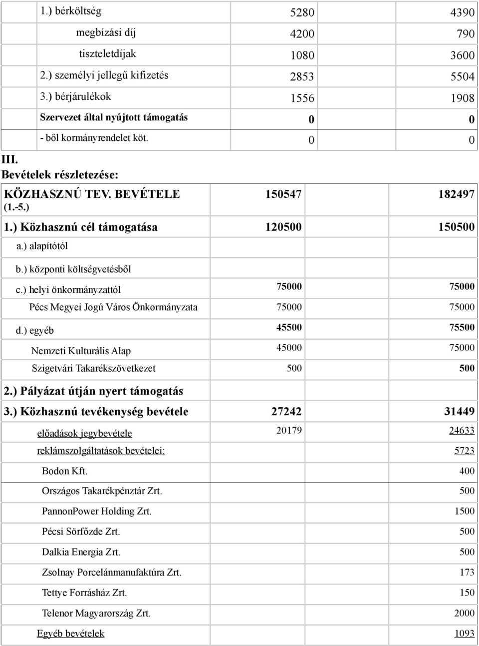 ) Közhasznú cél támogatása 120500 150500 a.) alapítótól b.) központi költségvetésből c.) helyi önkormányzattól 75000 75000 Pécs Megyei Jogú Város Önkormányzata 75000 75000 d.