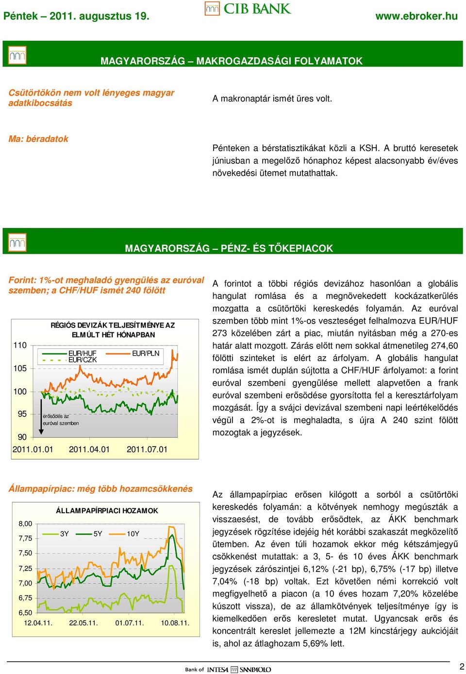 MAGYARORSZÁG PÉNZ- ÉS TİKEPIACOK Forint: 1%-ot meghaladó gyengülés az euróval szemben; a CHF/HUF ismét 240 fölött 110 105 100 95 90 RÉGIÓS DEVIZÁK TELJESÍTMÉNYE AZ ELMÚLT HÉT HÓNAPBAN erısödés az