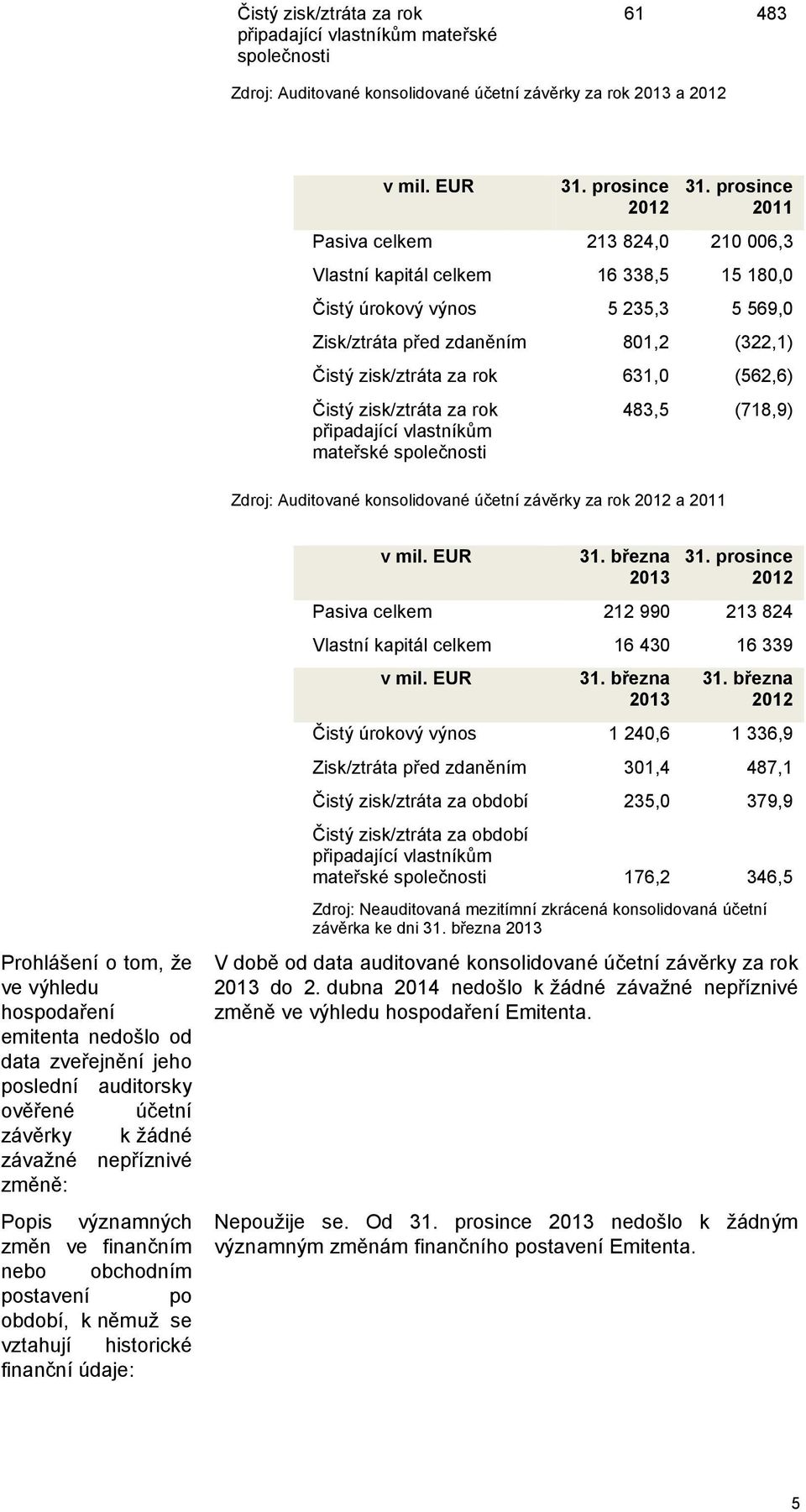 prosince 2011 Pasiva celkem 213 824,0 210 006,3 Vlastní kapitál celkem 16 338,5 15 180,0 Čistý úrokový výnos 5 235,3 5 569,0 Zisk/ztráta před zdaněním 801,2 (322,1) Čistý zisk/ztráta za rok 631,0