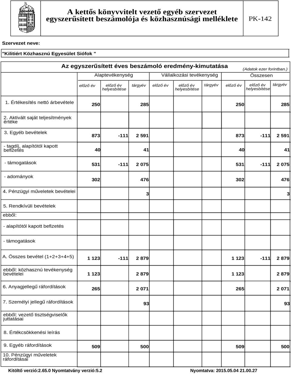 Értékesítés nettó árbevétele 250 285 250 285 2. Aktivált saját teljesítmények értéke 3.