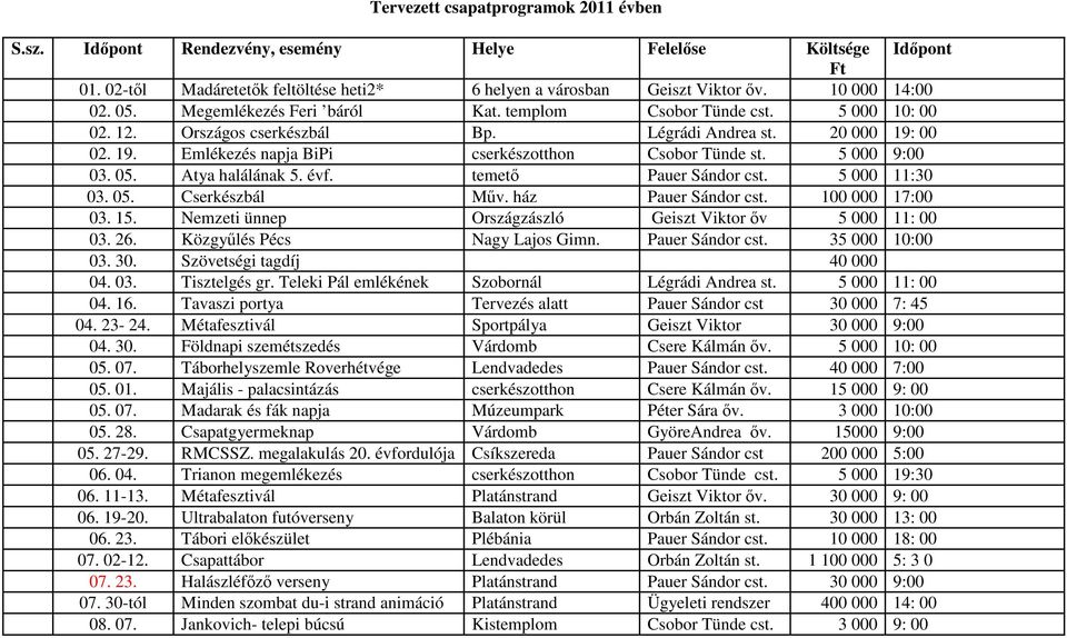 00 02. 19. Emlékezés napja BiPi cserkészotthon Csobor Tünde st. 5 000 9:00 03. 05. Atya halálának 5. évf. temetı Pauer Sándor cst. 5 000 11:30 03. 05. Cserkészbál Mőv. ház Pauer Sándor cst.