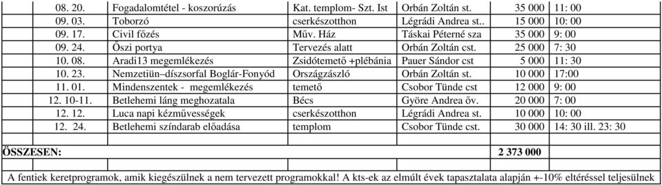 Nemzetiün díszsorfal Boglár-Fonyód Országzászló Orbán Zoltán st. 10 000 17:00 11. 01. Mindenszentek - megemlékezés temetı Csobor Tünde cst 12 000 9: 00 12. 10-11.