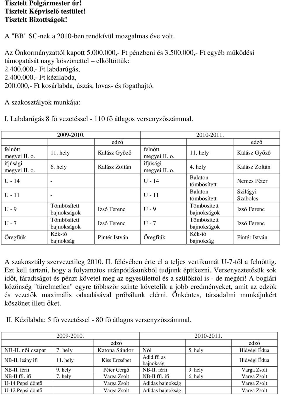 Labdarúgás 8 fı vezetéssel - 110 fı átlagos versenyzıszámmal. 2009-2010. 2010-2011. edzı edzı felnıtt felnıtt 11. hely Kalász Gyızı megyei II. o. megyei II. o. 11. hely Kalász Gyızı ifjúsági ifjúsági 6.