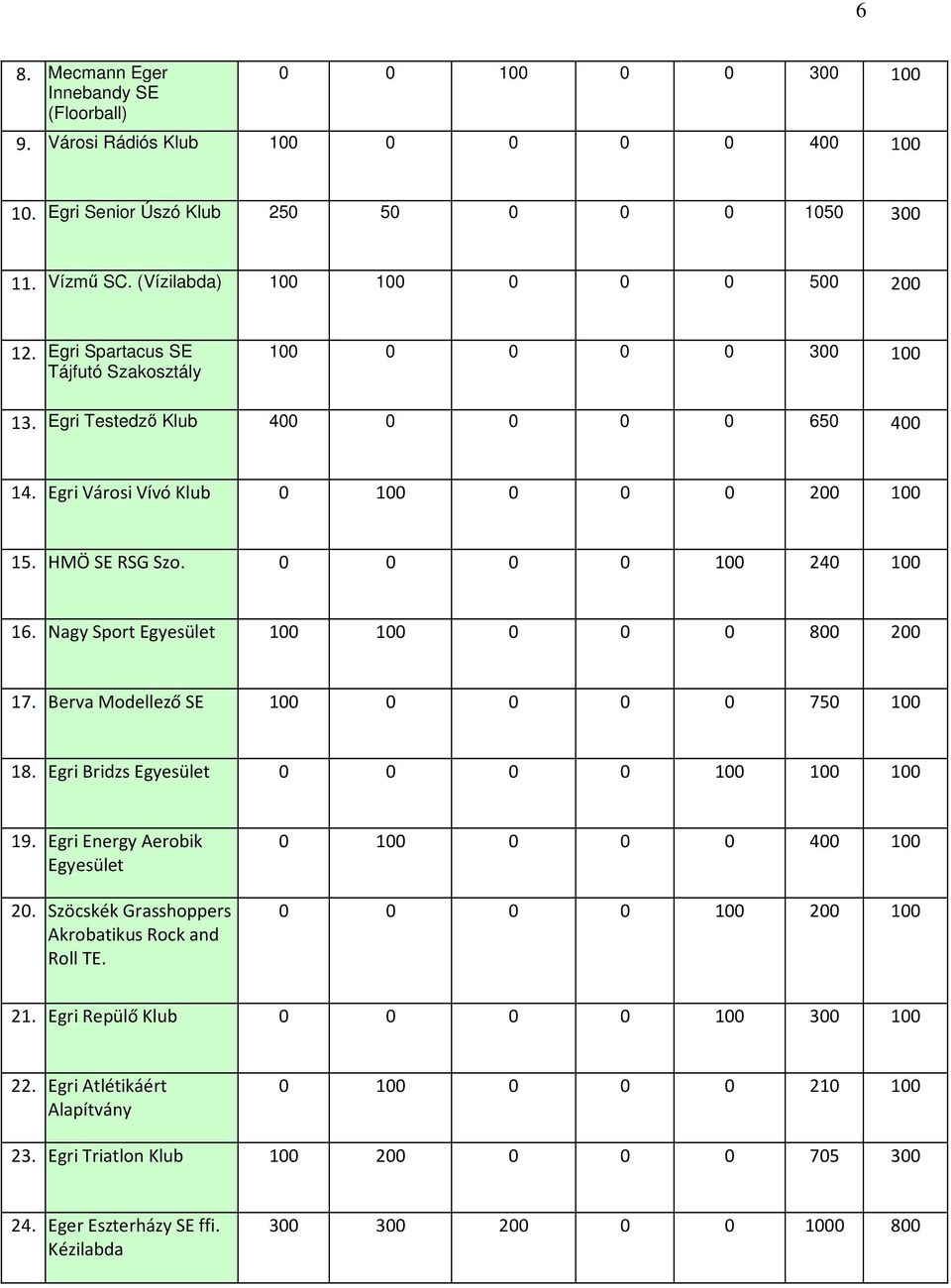 HMÖ SE RSG Szo. 0 0 0 0 100 240 100 16. Nagy Sport 100 100 0 0 0 800 200 17. Berva Modellező SE 100 0 0 0 0 750 100 18. Egri Bridzs 0 0 0 0 100 100 100 19. Egri Energy Aerobik 20.