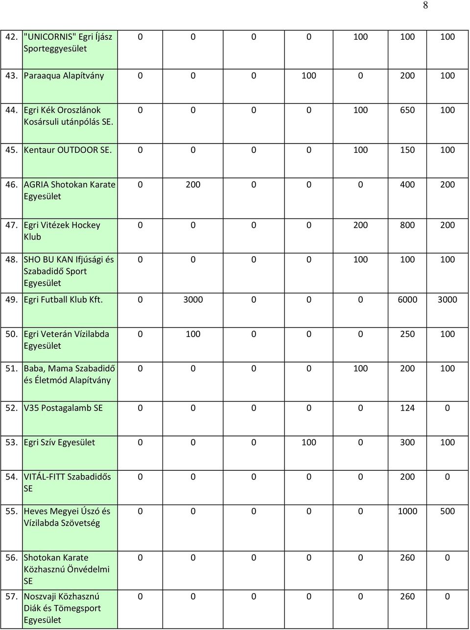 Egri Futball Klub Kft. 0 3000 0 0 0 6000 3000 50. Egri Veterán Vízilabda 51. Baba, Mama Szabadidő és Életmód Alapítvány 0 100 0 0 0 250 100 0 0 0 0 100 200 100 52.