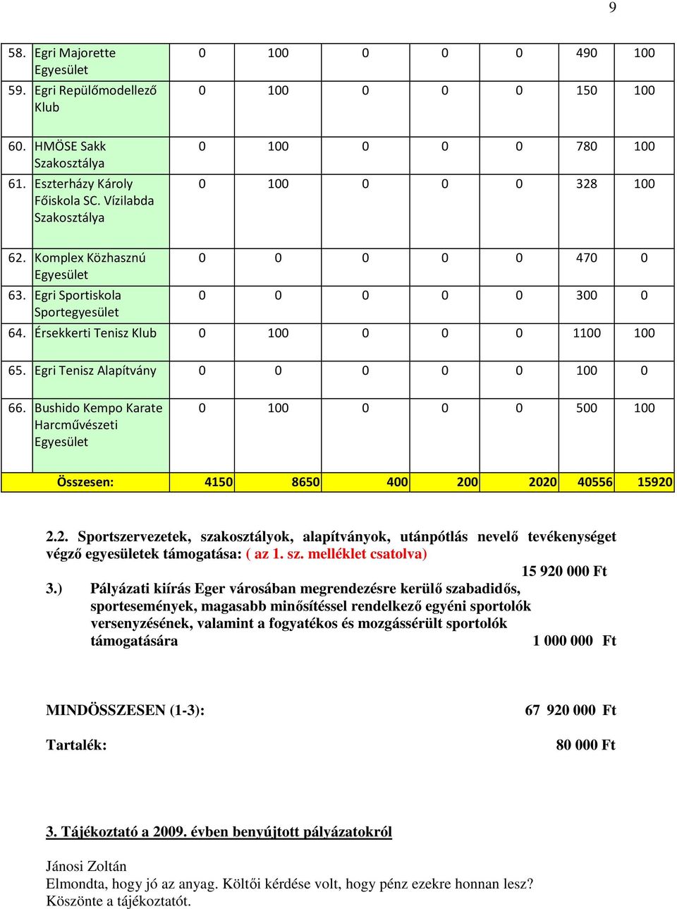 Érsekkerti Tenisz Klub 0 100 0 0 0 1100 100 65. Egri Tenisz Alapítvány 0 0 0 0 0 100 0 66. Bushido Kempo Karate Harcművészeti 0 100 0 0 0 500 100 Összesen: 4150 8650 400 20
