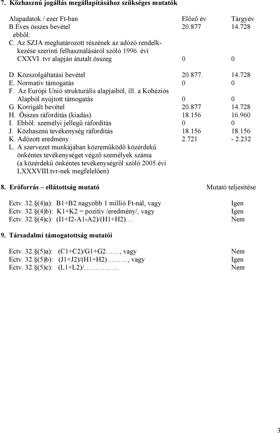 Normatív támogatás 0 0 F. Az Európi Unió strukturális alapjaiból, ill. a Kohéziós Alapból nyújtott támogatás 0 0 G. Korrigált bevétel 20.877 14.728 H. Összes ráfordítás (kiadás) 18.156 16.960 I.