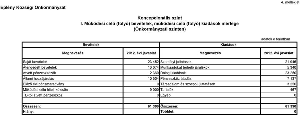 évi javaslat Saját bevételek 23 452 Személyi juttatások 21 946 Átengedett bevételek 16 074 Munkaadókat terhelő járulékok 5 340 Átvett pénzeszközök 2 360 Dologi