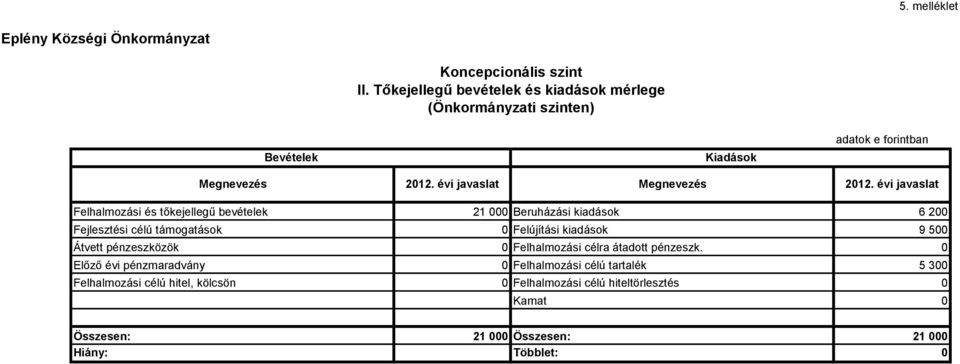 évi javaslat Felhalmozási és tőkejellegű bevételek 21 000 Beruházási kiadások 6 200 Fejlesztési célú támogatások 0 Felújítási kiadások 9 500