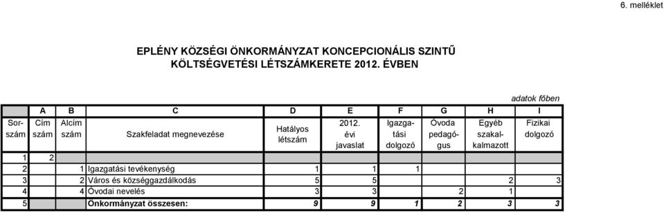 Igazga- Óvoda Egyéb Fizikai Hatályos szám szám szám Szakfeladat megnevezése évi tási pedagó- szakal- dolgozó