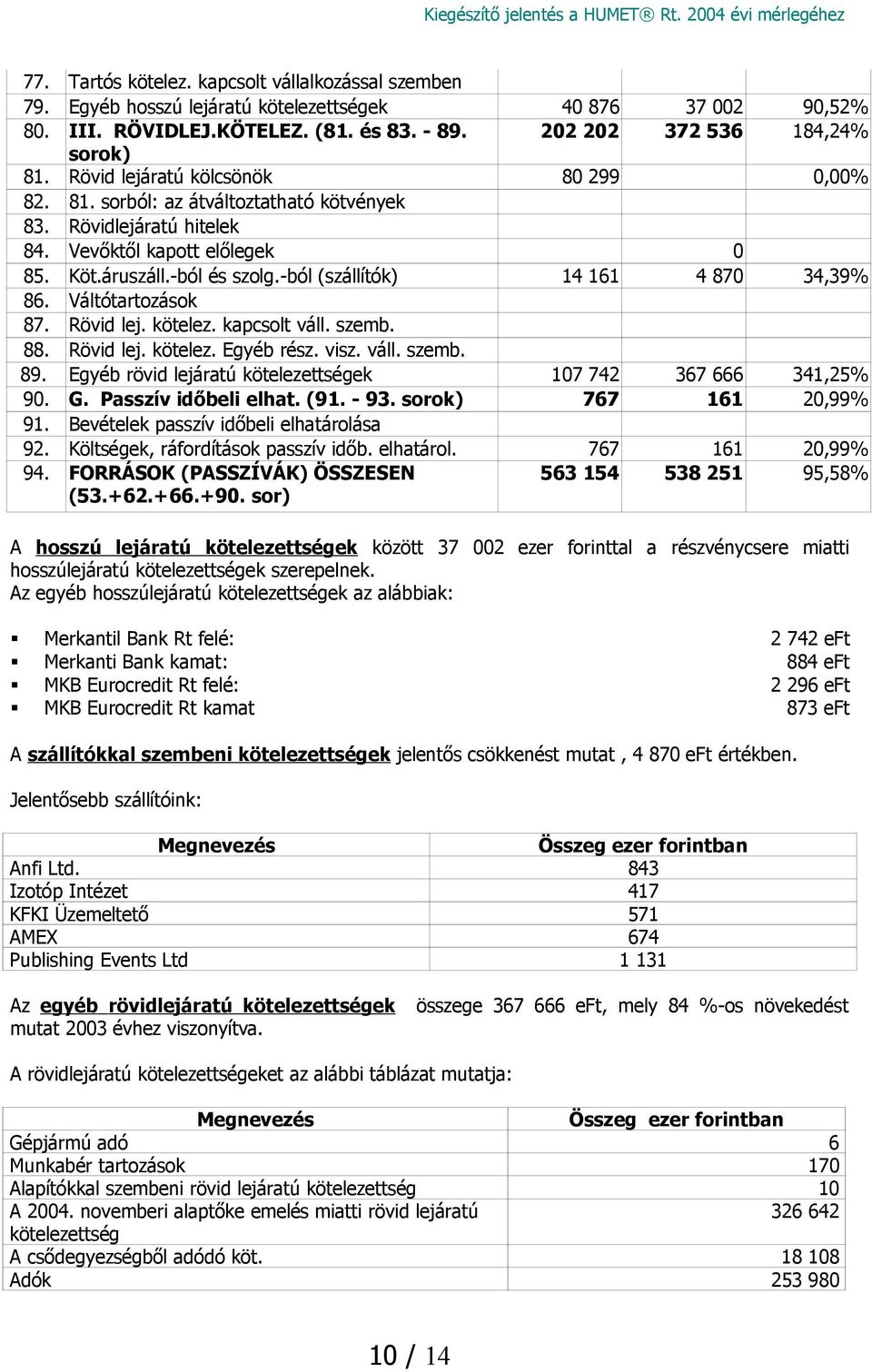 -ból (szállítók) 14 161 4 870 34,39% 86. Váltótartozások 87. Rövid lej. kötelez. kapcsolt váll. szemb. 88. Rövid lej. kötelez. Egyéb rész. visz. váll. szemb. 89.