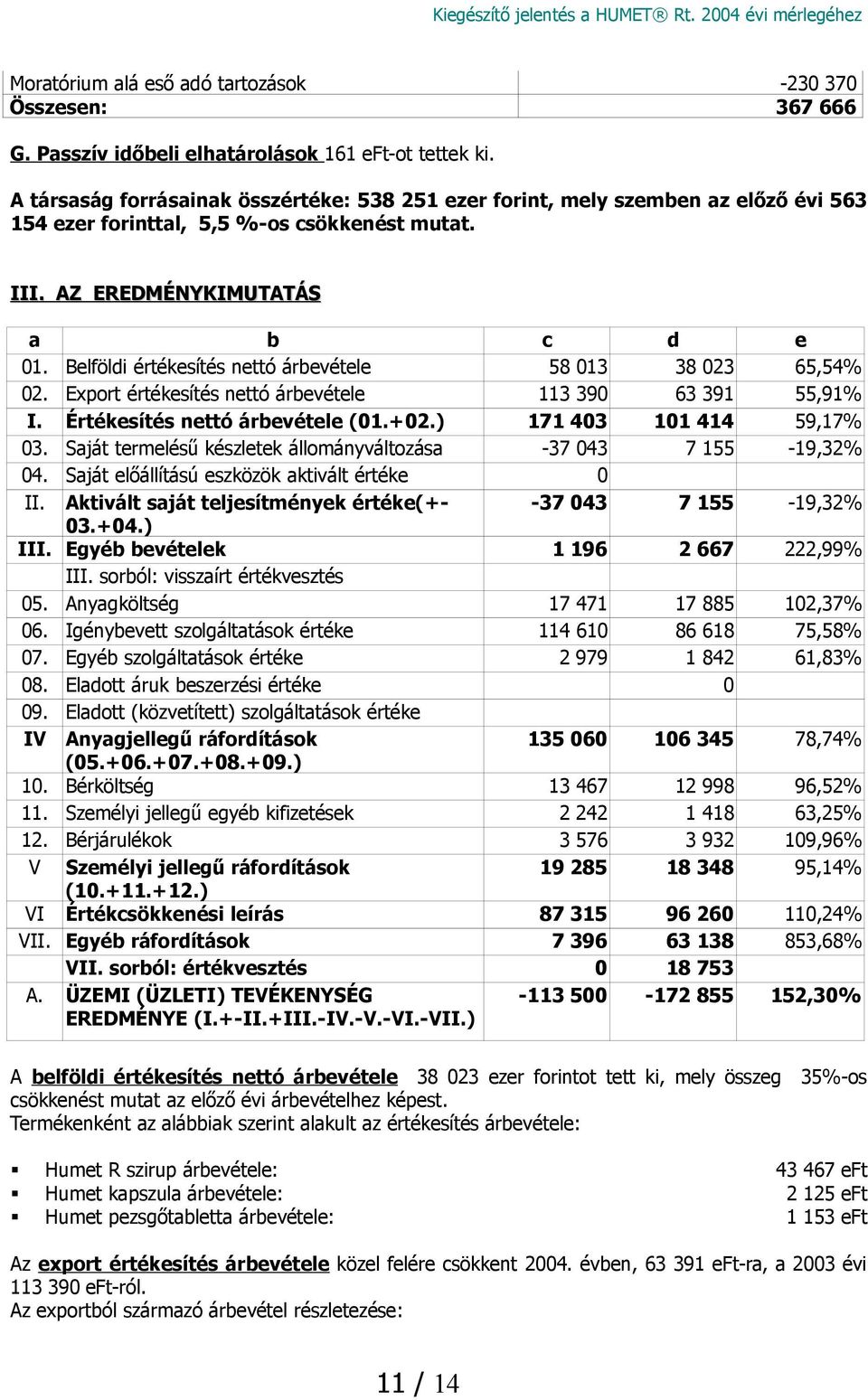 Belföldi értékesítés nettó árbevétele 58 013 38 023 65,54% 02. Export értékesítés nettó árbevétele 113 390 63 391 55,91% I. Értékesítés nettó árbevétele (01.+02.) 171 403 101 414 59,17% 03.