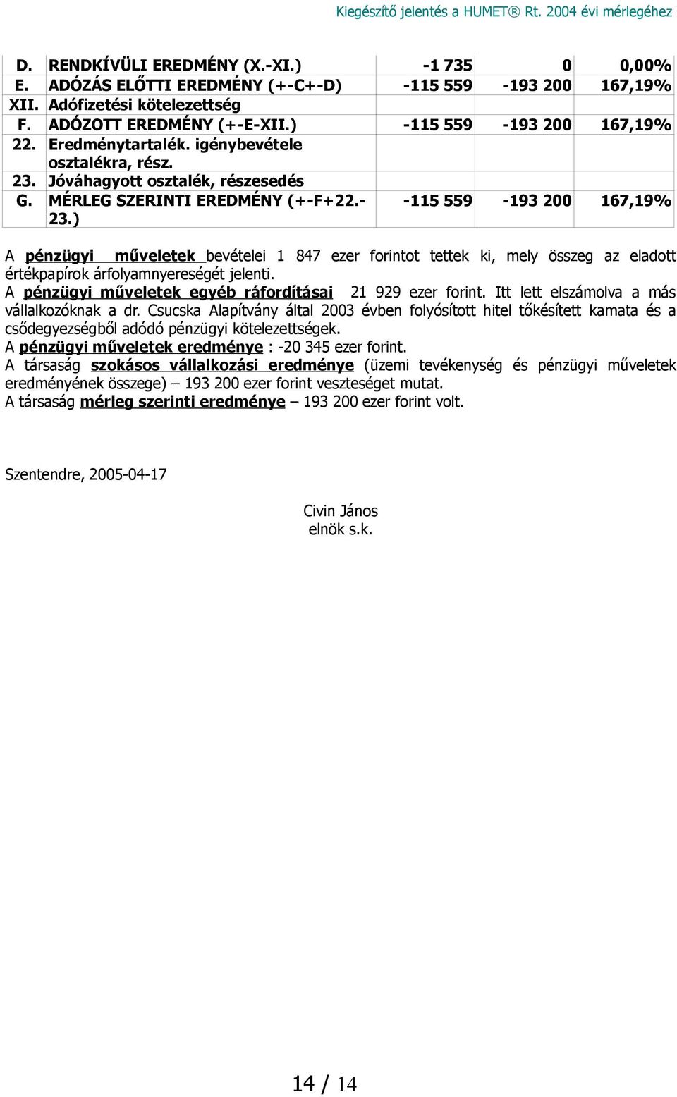 ) -115 559-193 200 167,19% A pénzügyi műveletek bevételei 1 847 ezer forintot tettek ki, mely összeg az eladott értékpapírok árfolyamnyereségét jelenti.