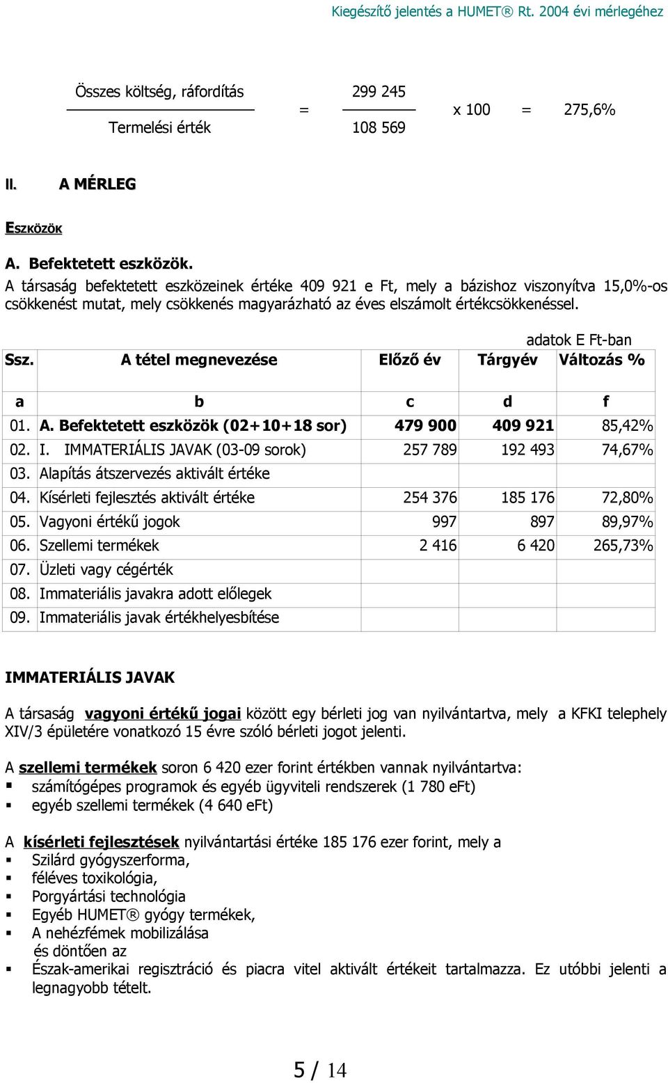 A tétel megnevezése Előző év Tárgyév Változás % a b c d f 01. A. Befektetett eszközök (02+10+18 sor) 479 900 409 921 85,42% 02. I. IMMATERIÁLIS JAVAK (03-09 sorok) 257 789 192 493 74,67% 03.