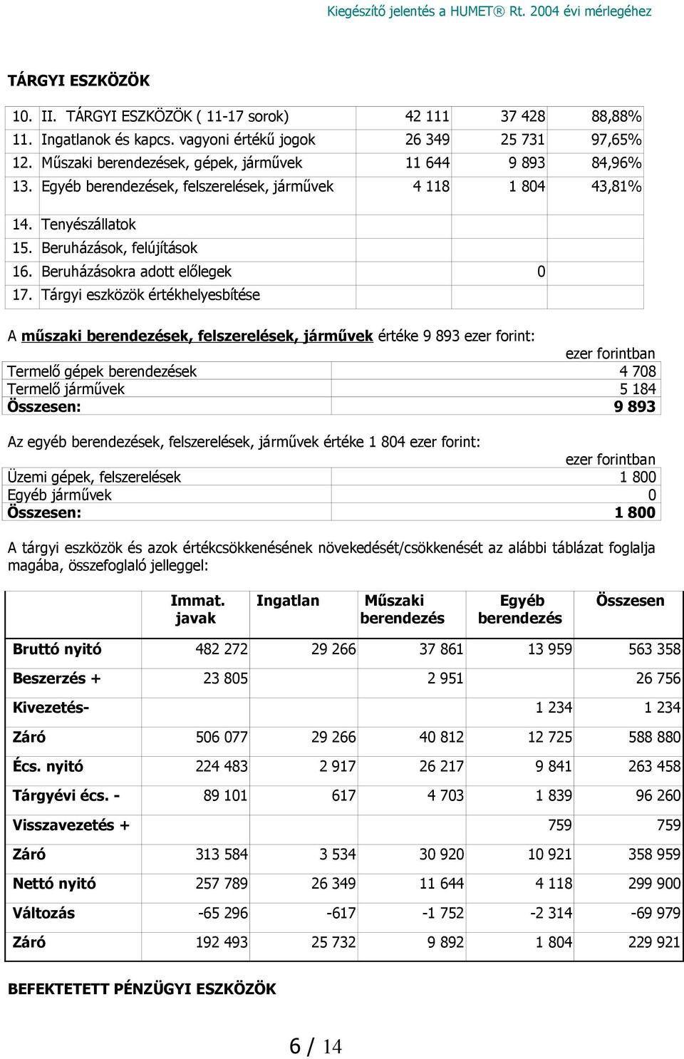 Beruházásokra adott előlegek 0 17.