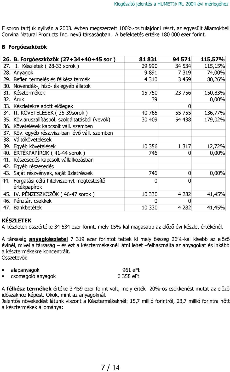 Beflen termelés és félkész termék 4 310 3 459 80,26% 30. Növendék-, hízó- és egyéb állatok 31. Késztermékek 15 750 23 756 150,83% 32. Áruk 39 0,00% 33. Készletekre adott előlegek 0 34. II.