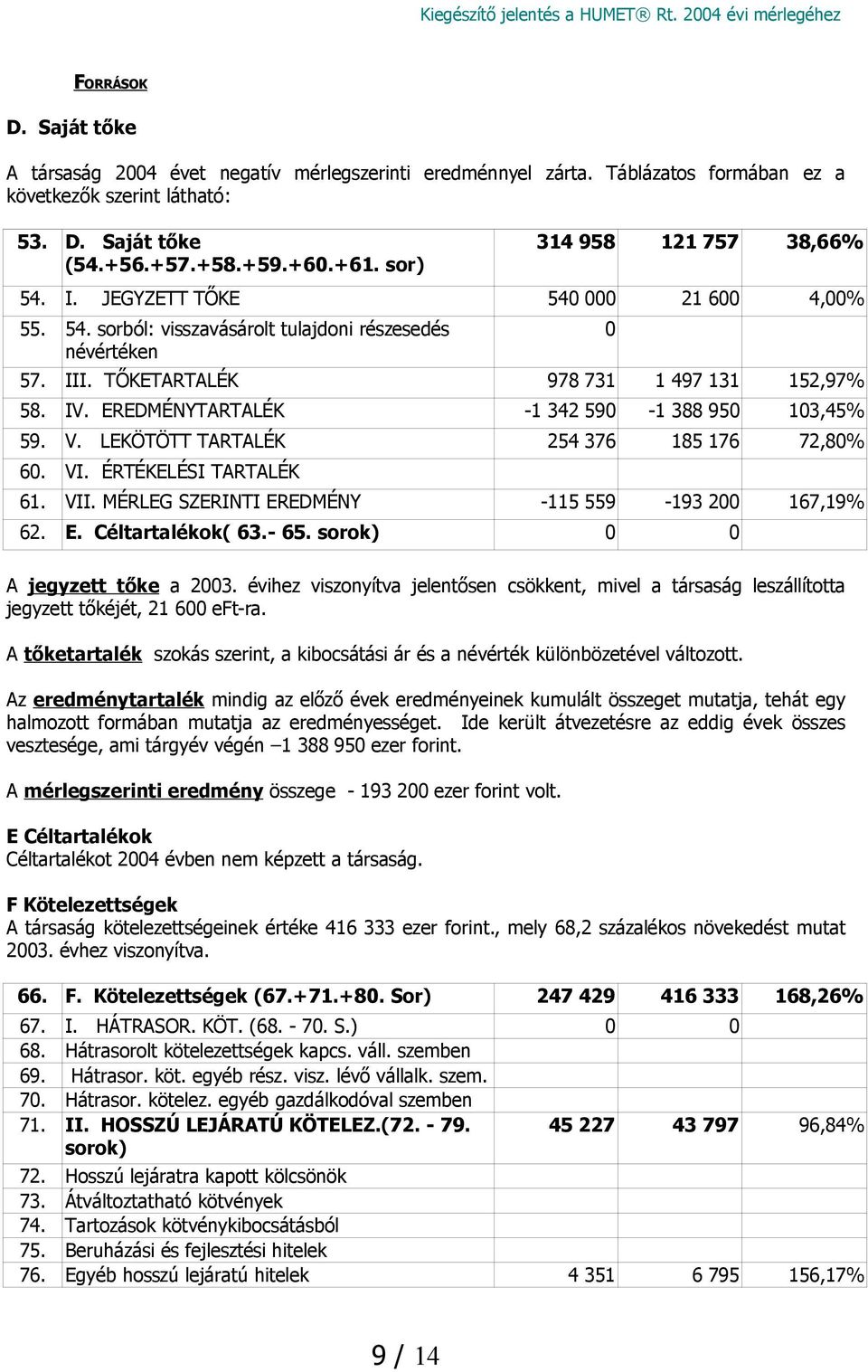 EREDMÉNYTARTALÉK -1 342 590-1 388 950 103,45% 59. V. LEKÖTÖTT TARTALÉK 254 376 185 176 72,80% 60. VI. ÉRTÉKELÉSI TARTALÉK 61. VII. MÉRLEG SZERINTI EREDMÉNY -115 559-193 200 167,19% 62. E. Céltartalékok( 63.