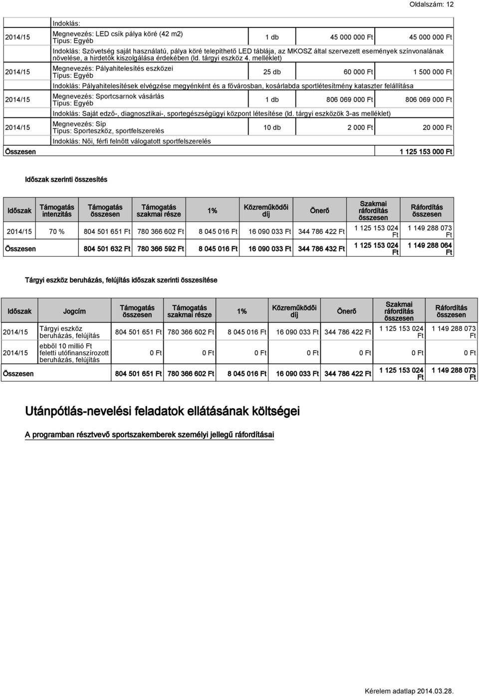 melléklet) Megnevezés: Pályahitelesítés eszközei Típus: Egyéb 25 db 60 000 Ft 1 500 000 Ft Indoklás: Pályahitelesítések elvégzése megyénként és a fővárosban, kosárlabda sportlétesítmény kataszter