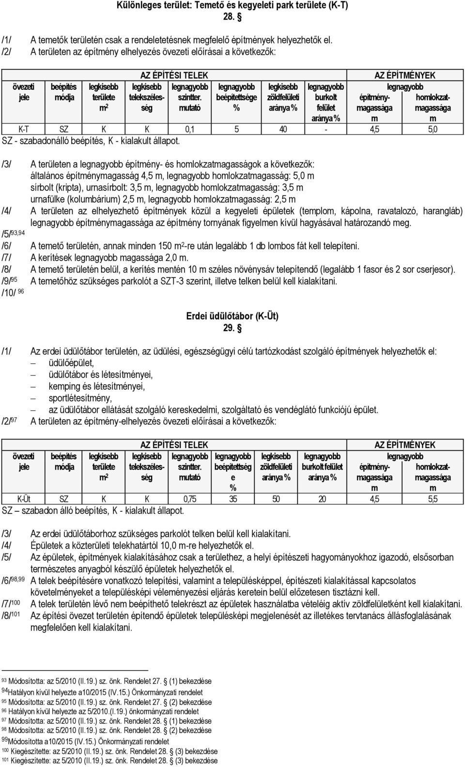 szintter. utató építényagassága holokzatagassága K-T SZ K K 0,1 5 40-4,5 5,0 SZ - szabadonálló beépítés, K - kialakult állapot.