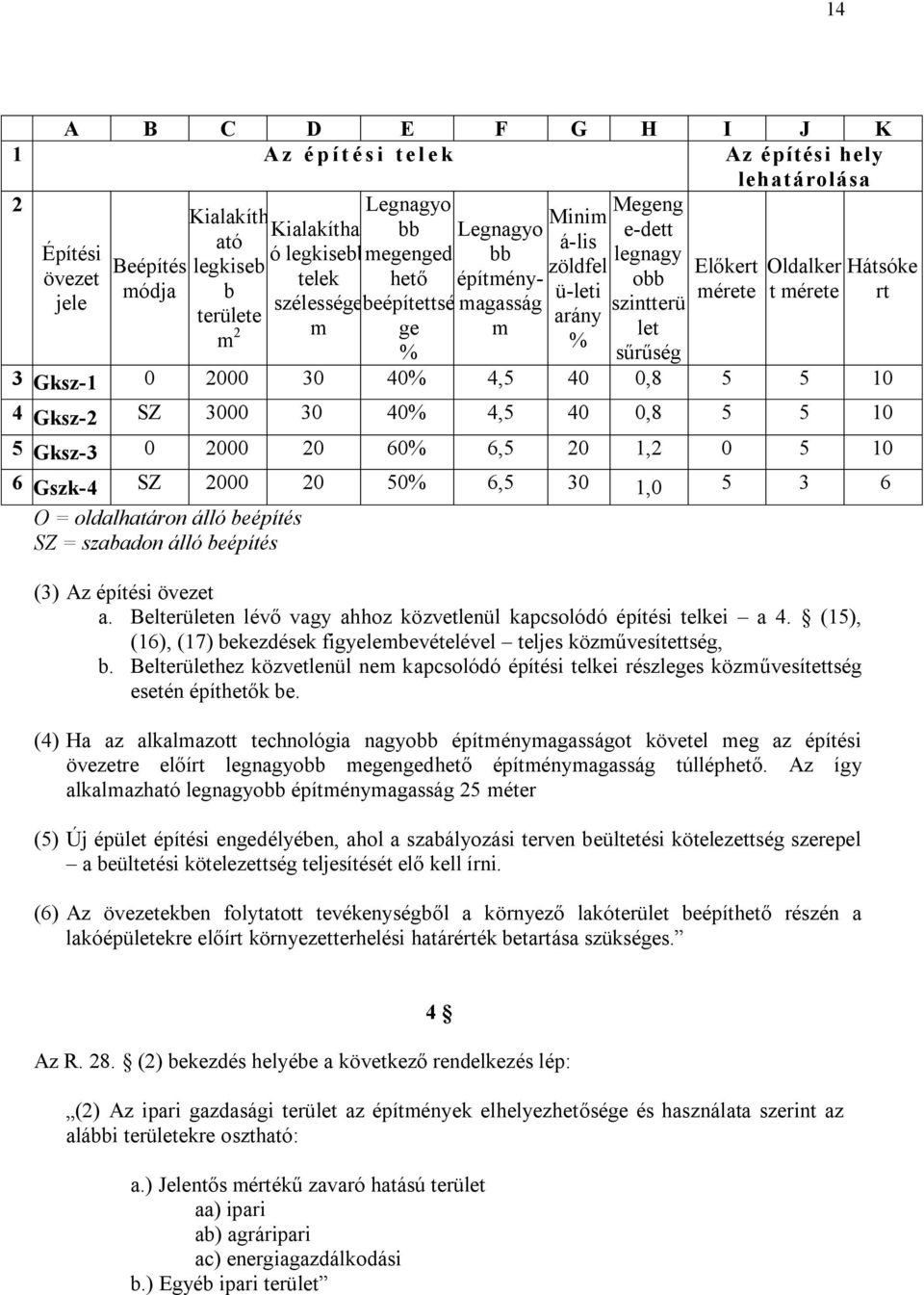 30 40% 4,5 40 0,8 5 5 10 Hátsóke rt 4 Gksz-2 SZ 3000 30 40% 4,5 40 0,8 5 5 10 5 Gksz-3 0 2000 20 60% 6,5 20 1,2 0 5 10 6 Gszk-4 SZ 2000 20 50% 6,5 30 1,0 5 3 6 O = oldalhatáron álló beépítés SZ =