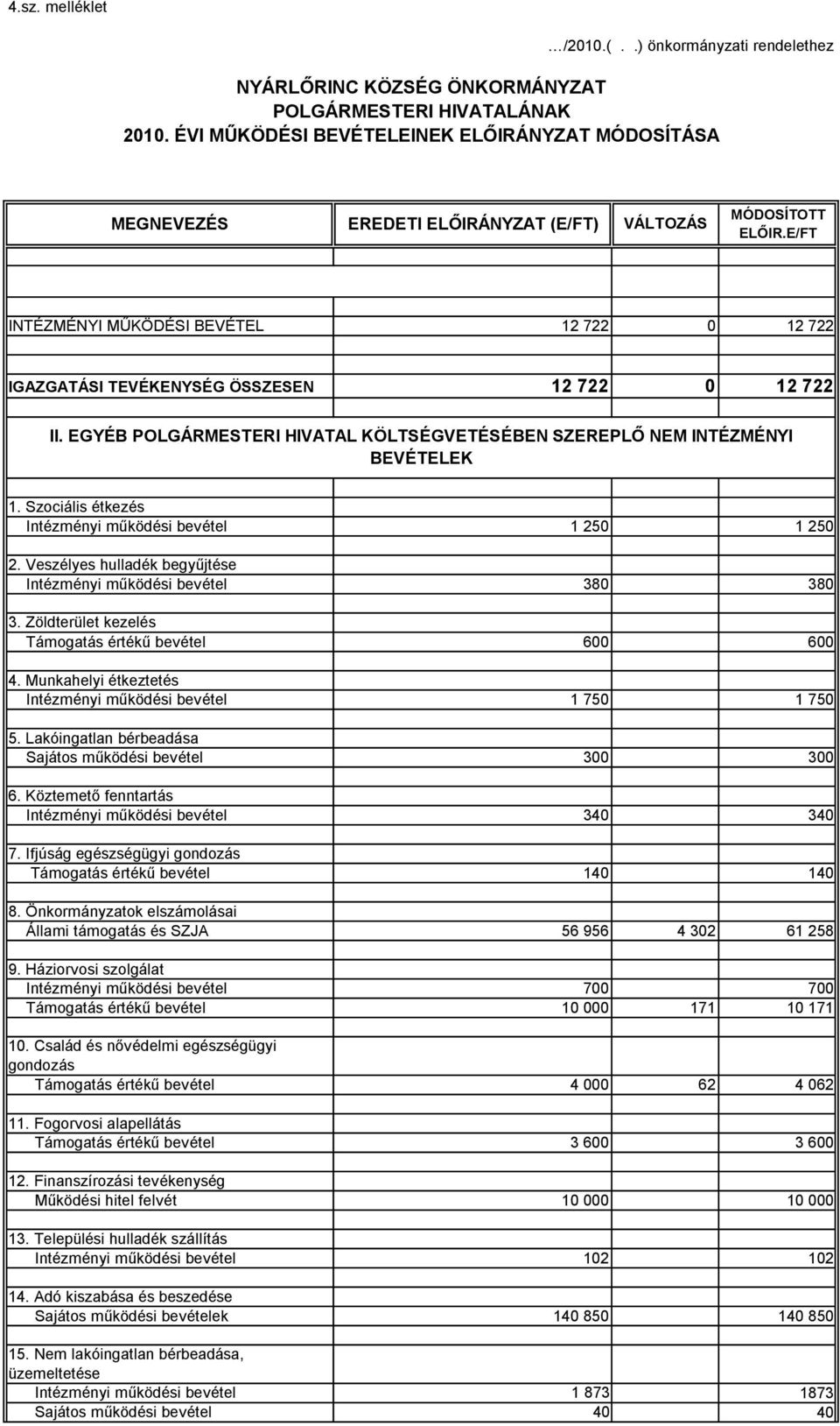 II. EGYÉB POLGÁRMESTERI HIVATAL KÖLTSÉGVETÉSÉBEN SZEREPLŐ NEM INTÉZMÉNYI BEVÉTELEK 1. Szociális étkezés Intézményi működési bevétel 1 250 1 250 2.