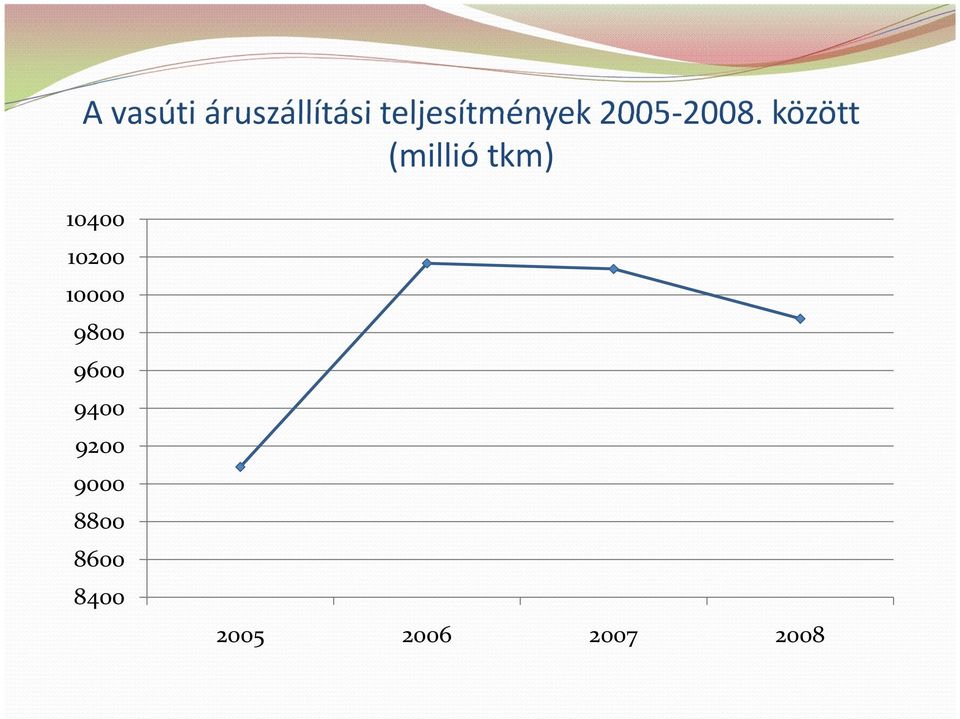 között (millió tkm) 10400 10200