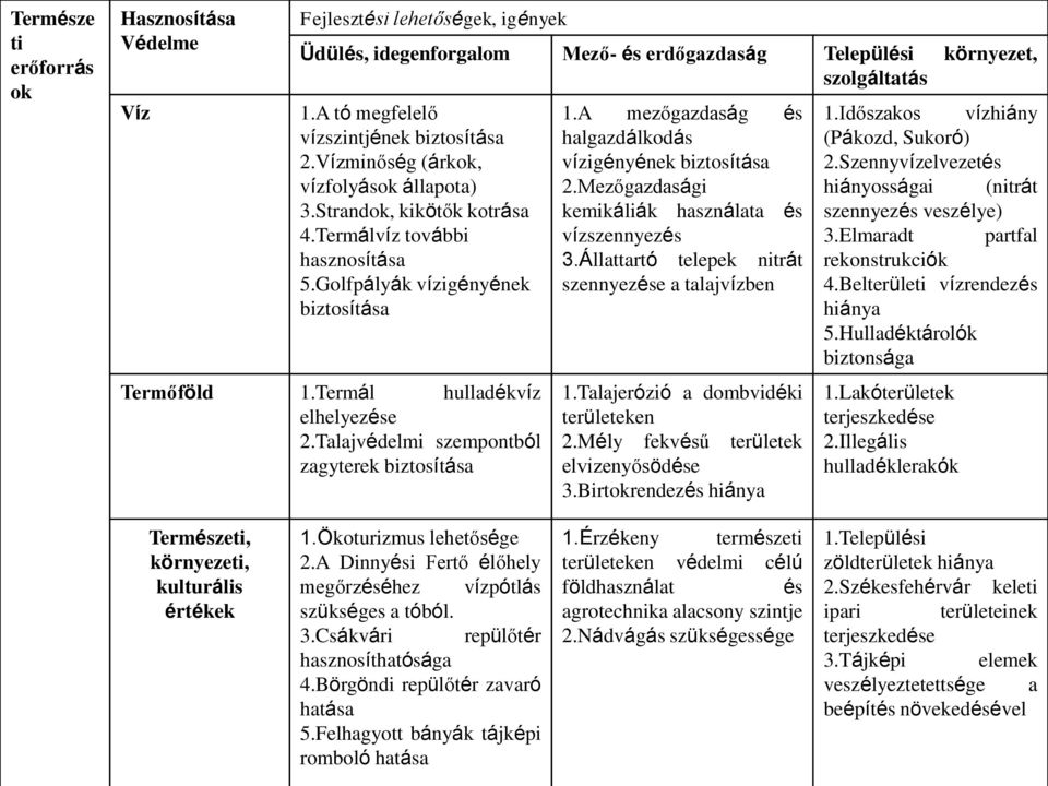 Termál hulladékvíz elhelyezése 2.Talajvédelmi szempontból zagyterek biztosítása 1.A mezőgazdaság és halgazdálkodás vízigényének biztosítása 2.Mezőgazdasági kemikáliák használata és vízszennyezés 3.