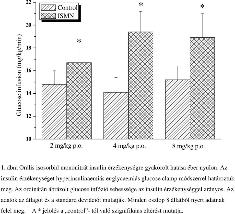 Az ordinátán ábrázolt glucose infózió sebesssége az insulin érzékenységgel arányos.