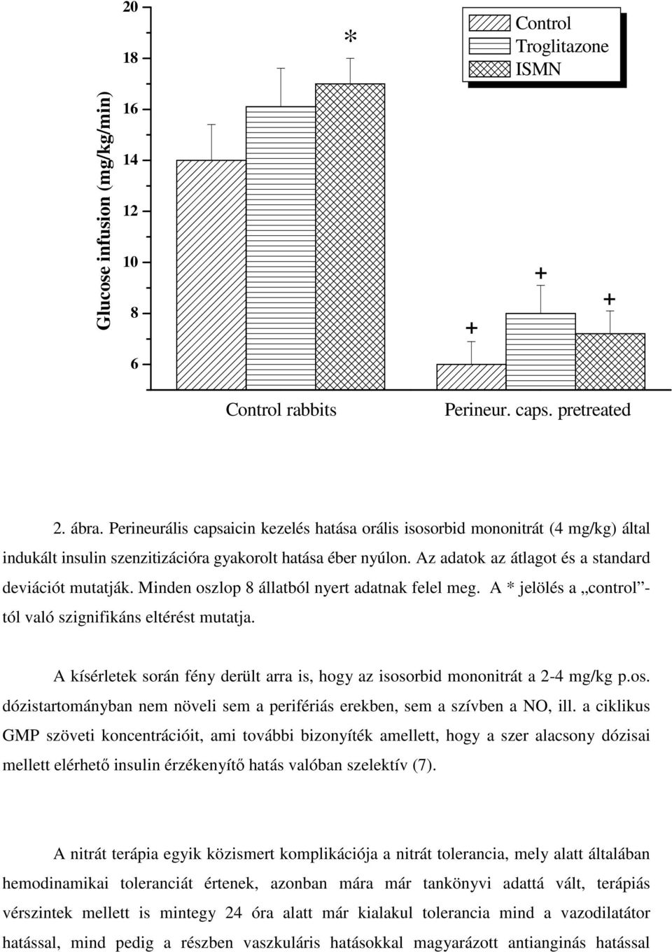 Minden oszlop 8 állatból nyert adatnak felel meg. A jelölés a control - tól való szignifikáns eltérést mutatja. A kísérletek során fény derült arra is, hogy az isosorbid mononitrát a 2-4 mg/kg p.os. dózistartományban nem növeli sem a perifériás erekben, sem a szívben a NO, ill.
