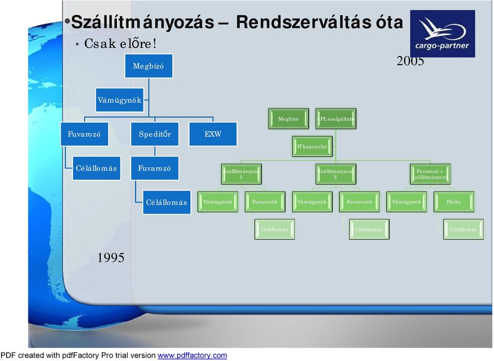 kapcsolat Célállomás Fuvarozó Szállítmányozó 1 Szállítmányozó 2 Fuvarozó +