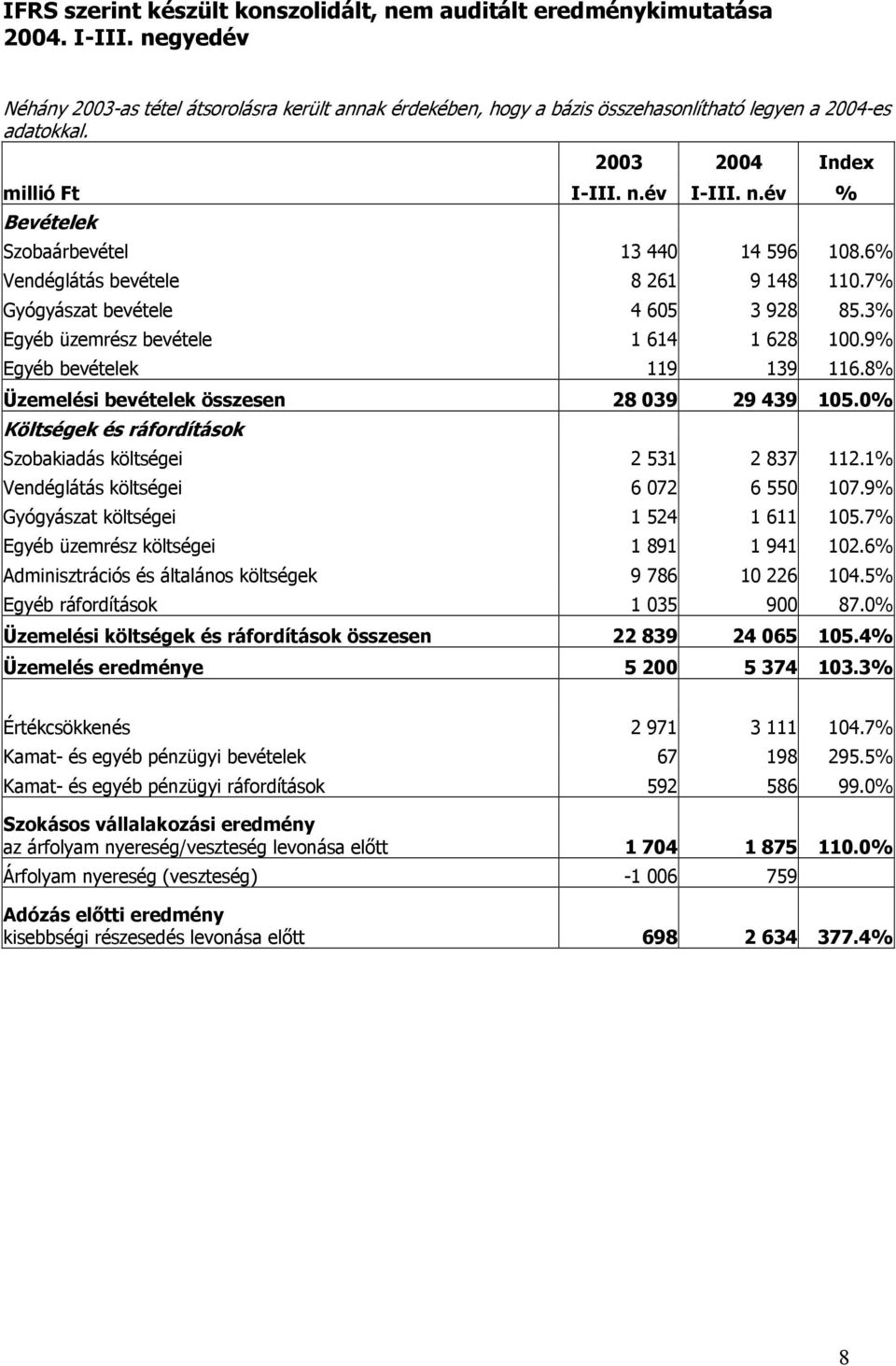 év I-III. n.év % Bevételek Szobaárbevétel 13 440 14 596 108.6% Vendéglátás bevétele 8 261 9 148 110.7% Gyógyászat bevétele 4 605 3 928 85.3% Egyéb üzemrész bevétele 1 614 1 628 100.