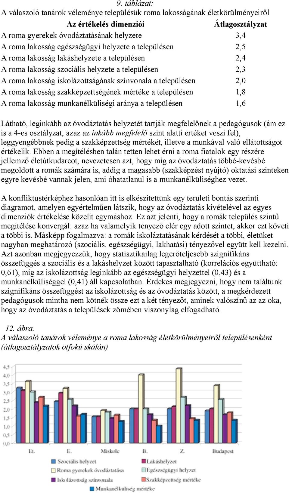 2,0 A roma lakosság szakképzettségének mértéke a településen 1,8 A roma lakosság munkanélküliségi aránya a településen 1,6 Látható, leginkább az óvodáztatás helyzetét tartják megfelel nek a