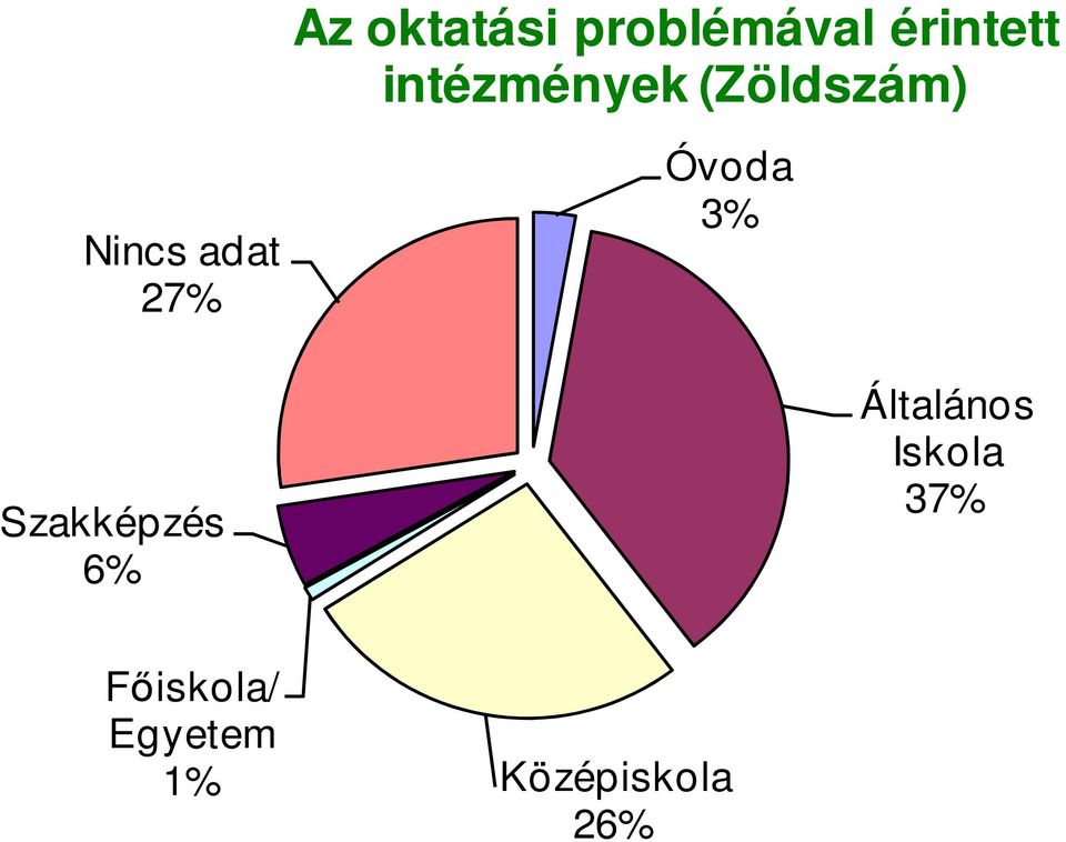 Óvoda 3% Szakképzés 6% Általános