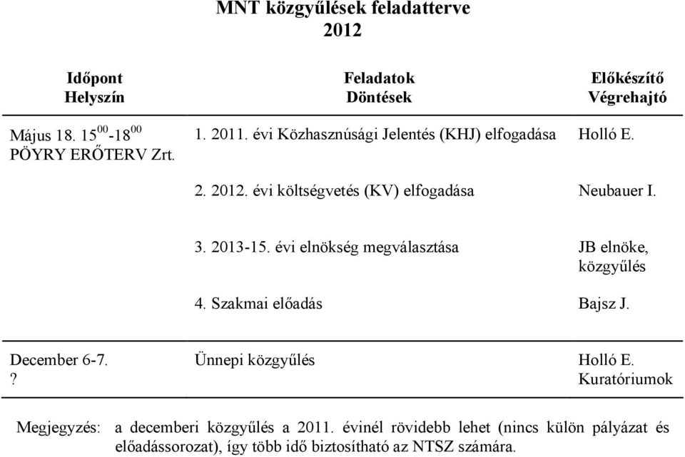 évi elnökség megválasztása JB elnöke, közgyűlés 4. Szakmai előadás Bajsz J. December 6-7.? Megjegyzés: Ünnepi közgyűlés Holló E.