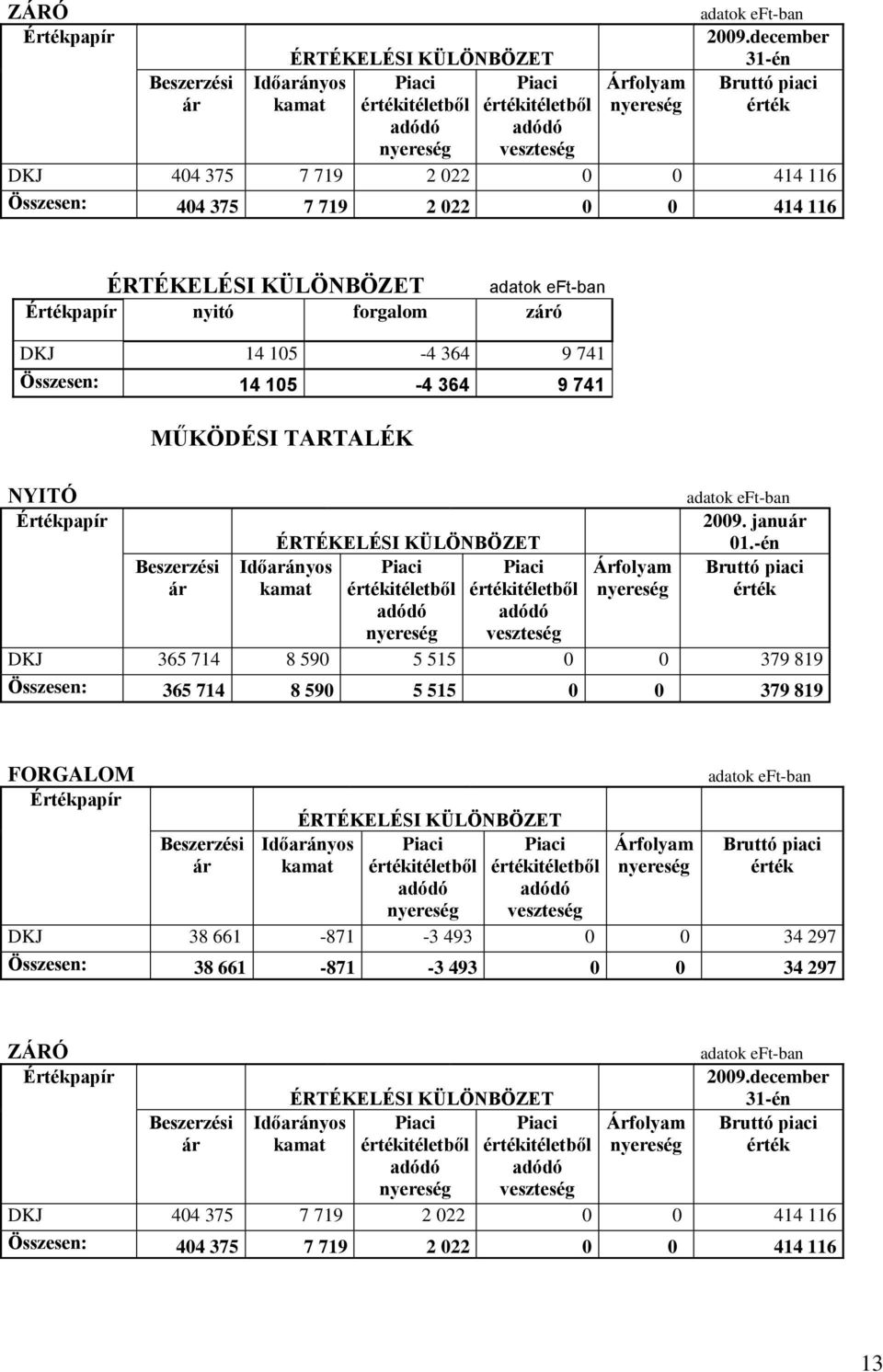 741 Összesen: 14 105-4 364 9 741 NYITÓ Értékpapír MŰKÖDÉSI TARTALÉK Beszerzési ár ÉRTÉKELÉSI KÜLÖNBÖZET adódó nyereség Időarányos kamat adódó veszteség Árfolyam nyereség adatok eft-ban 2009.