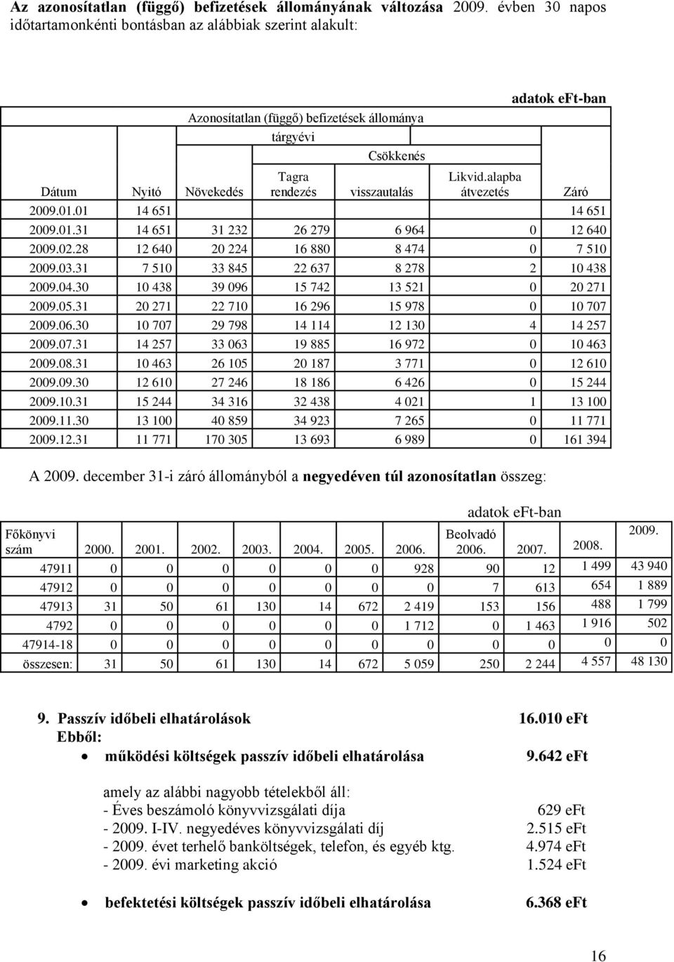 alapba Dátum Nyitó Növekedés rendezés visszautalás átvezetés Záró 2009.01.01 14 651 14 651 2009.01.31 14 651 31 232 26 279 6 964 0 12 640 2009.02.28 12 640 20 224 16 880 8 474 0 7 510 2009.03.