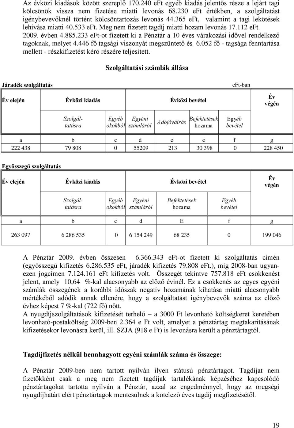 112 eft. 2009. évben 4.885.233 eft-ot fizetett ki a Pénztár a 10 éves várakozási idővel rendelkező tagoknak, melyet 4.446 fő tagsági viszonyát megszüntető és 6.