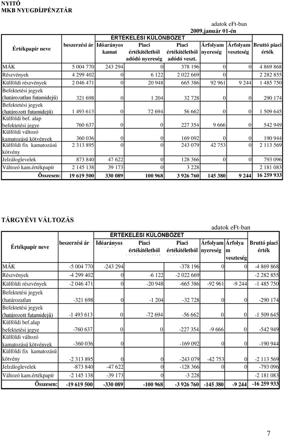 20 948 665 386 92 961 9 244 1 485 750 Befektetési jegyek (határozatlan futamidejű) 321 698 0 1 204 32 728 0 0 290 174 Befektetési jegyek (határozott futamidejű) 1 493 613 0 72 694 56 662 0 0 1 509