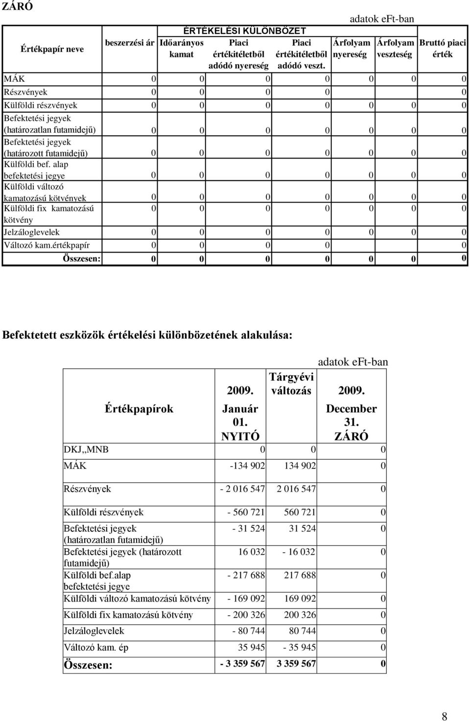 0 0 Befektetési jegyek (határozott futamidejű) 0 0 0 0 0 0 0 Külföldi bef.