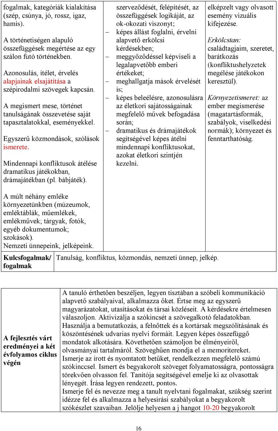 Egyszerű közmondások, szólások ismerete. Mindennapi konfliktusok átélése dramatikus játékokban, drámajátékban (pl. bábjáték).