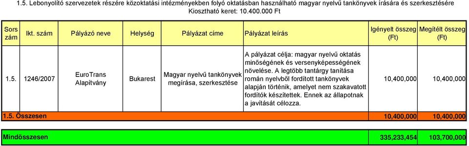 1246/2007 EuroTrns Bukrest Mgyr nyelvű tnkönyvek megírás, szerkesztése A pályázt célj: mgyr nyelvű okttás minőségének és versenyképességének