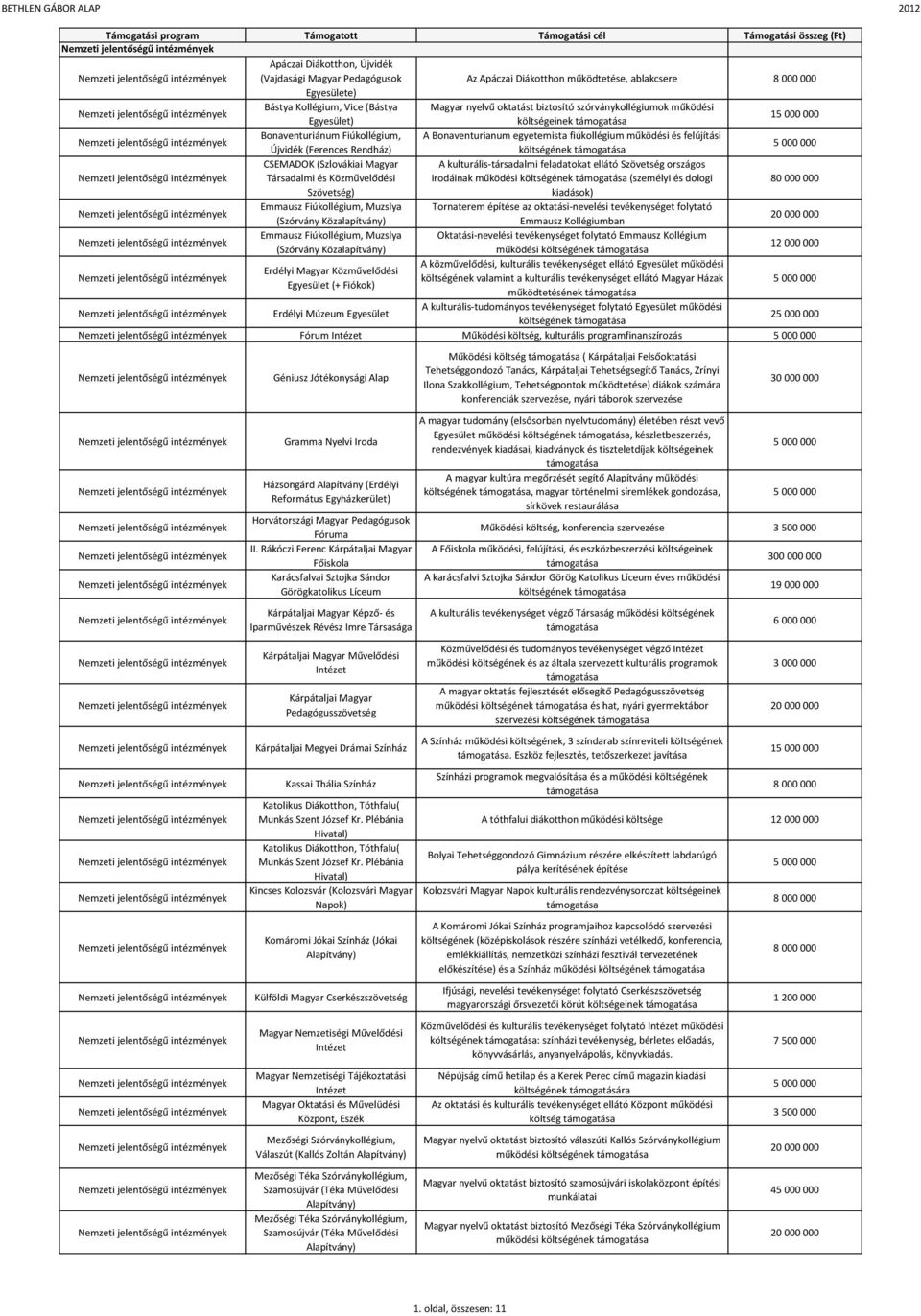 Társadalmi és Közművelődési A kulturális-társadalmi feladatokat ellátó Szövetség országos irodáinak működési költségének (személyi és dologi 80 000 000 Szövetség) kiadások) Emmausz Fiúkollégium,