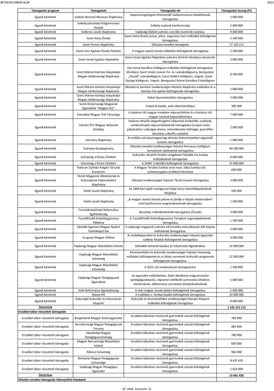 2 540 000 Szent Ferenc Oktatási-nevelési támogatás 17 120 113 Szent Imre Egyházi Óvoda Párkány A magyar nyelvű óvoda működési költségének Szent István Egyházi Alapiskola Szent Márton Karitász