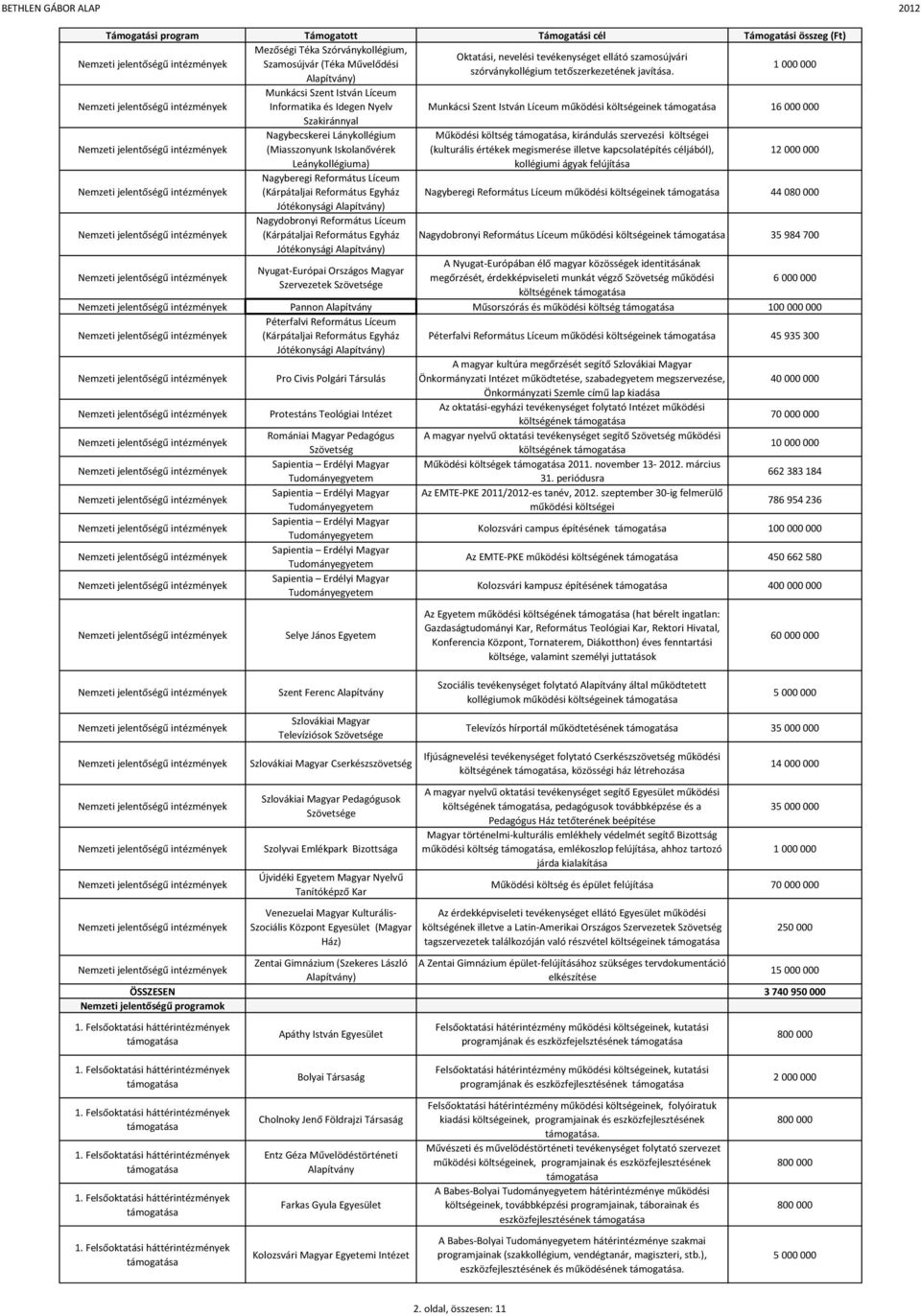 Leánykollégiuma) Nagyberegi Református Líceum (Kárpátaljai Református Egyház Jótékonysági ) Nagydobronyi Református Líceum (Kárpátaljai Református Egyház Jótékonysági ) Nyugat-Európai Országos Magyar