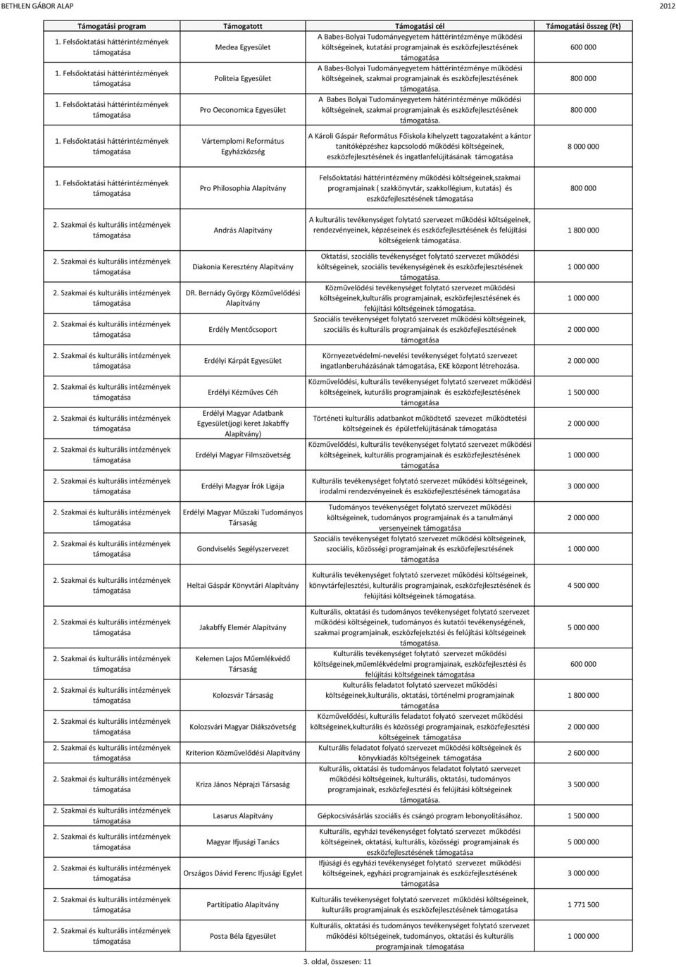 A Babes Bolyai Tudományegyetem hátérintézménye működési költségeinek, szakmai programjainak és eszközfejlesztésének.