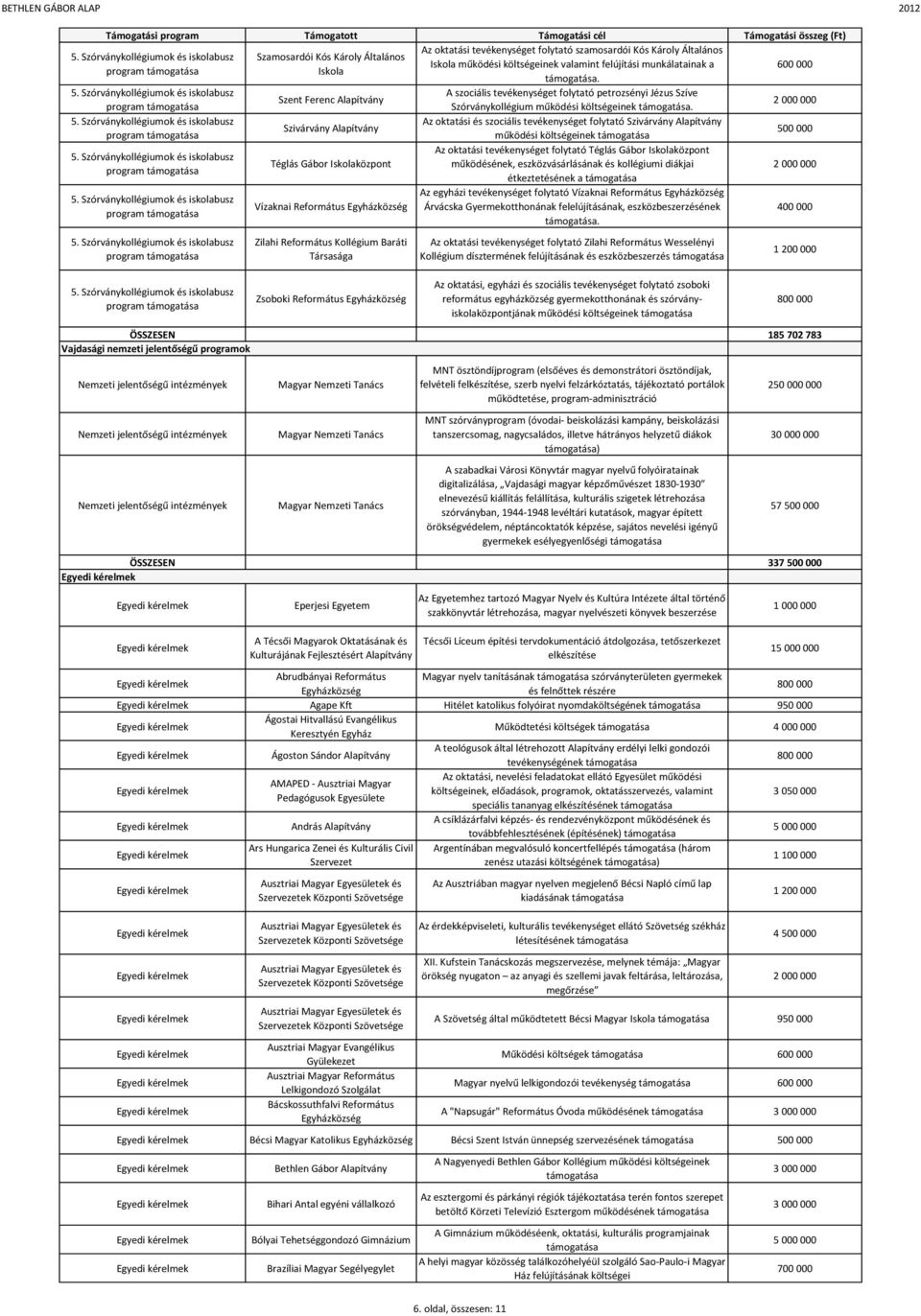 Az oktatási és szociális tevékenységet folytató Szivárvány Szivárvány program működési költségeinek 500 000 program program program program Téglás Gábor Iskolaközpont Vízaknai Református Zilahi