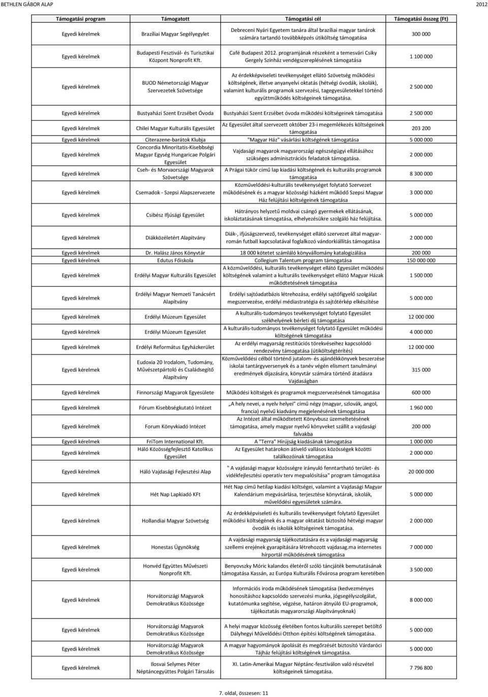 programjának részeként a temesvári Csiky Gergely Színház vendégszereplésének 1 100 000 BUOD Németországi Magyar Szervezetek Az érdekképviseleti tevékenységet ellátó Szövetség működési költségének,